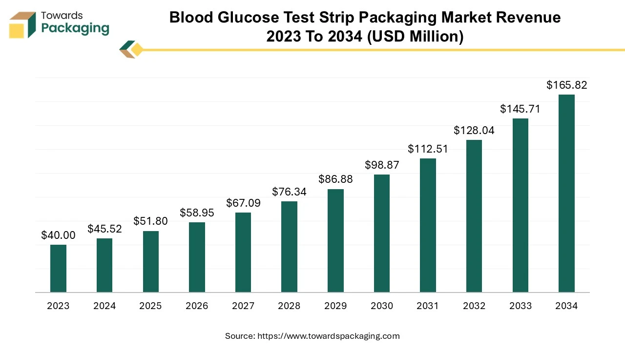 Blood Glucose Test Strip Packaging Market Revenue 2023 - 2034