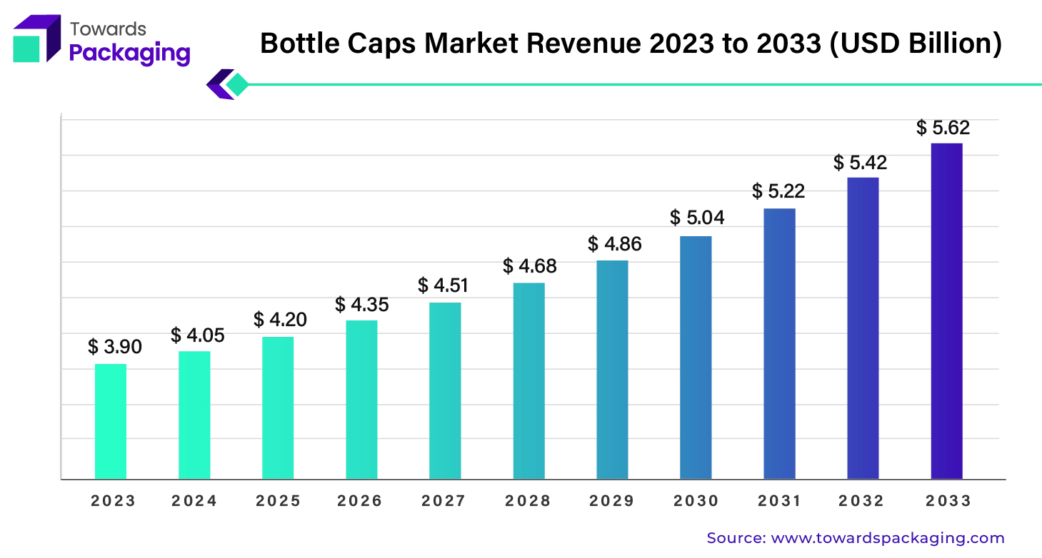 Bottle Caps Market Revenue 2023 - 2033
