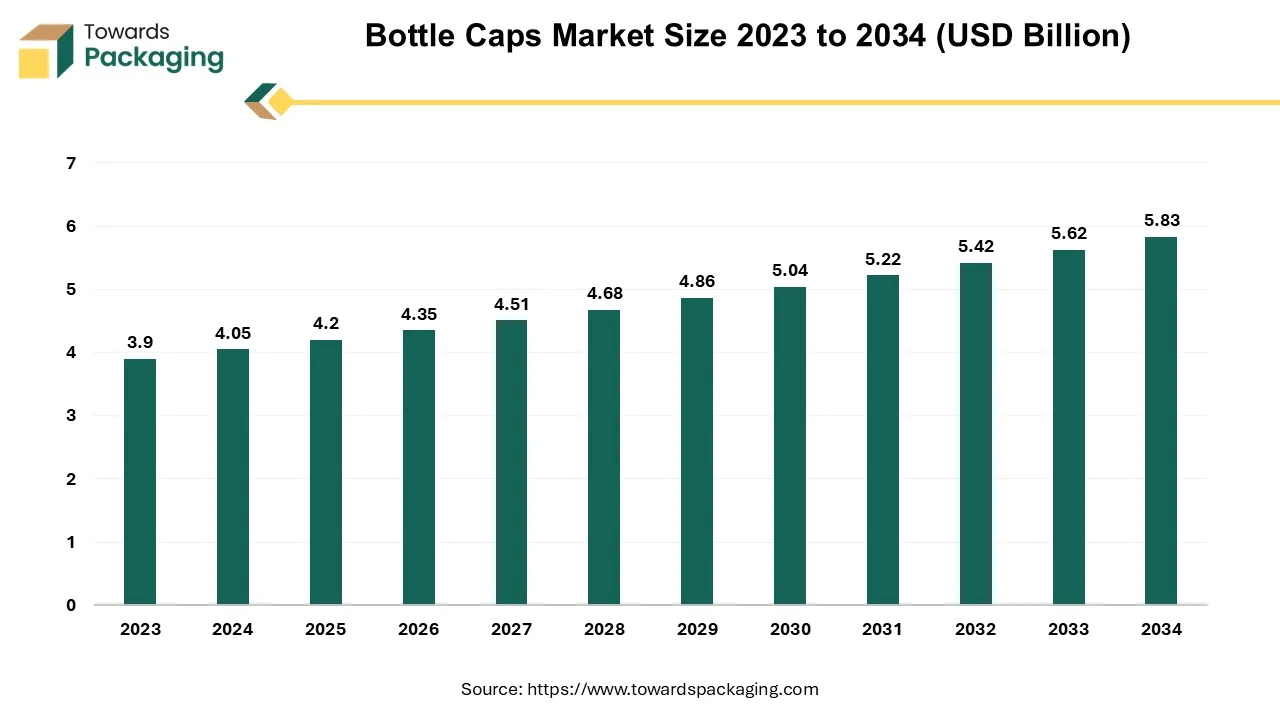 Bottle Caps Market Size 2023 - 2034