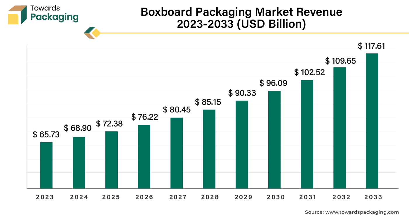 Boxboard Packaging Market Revenue 2023 - 2033