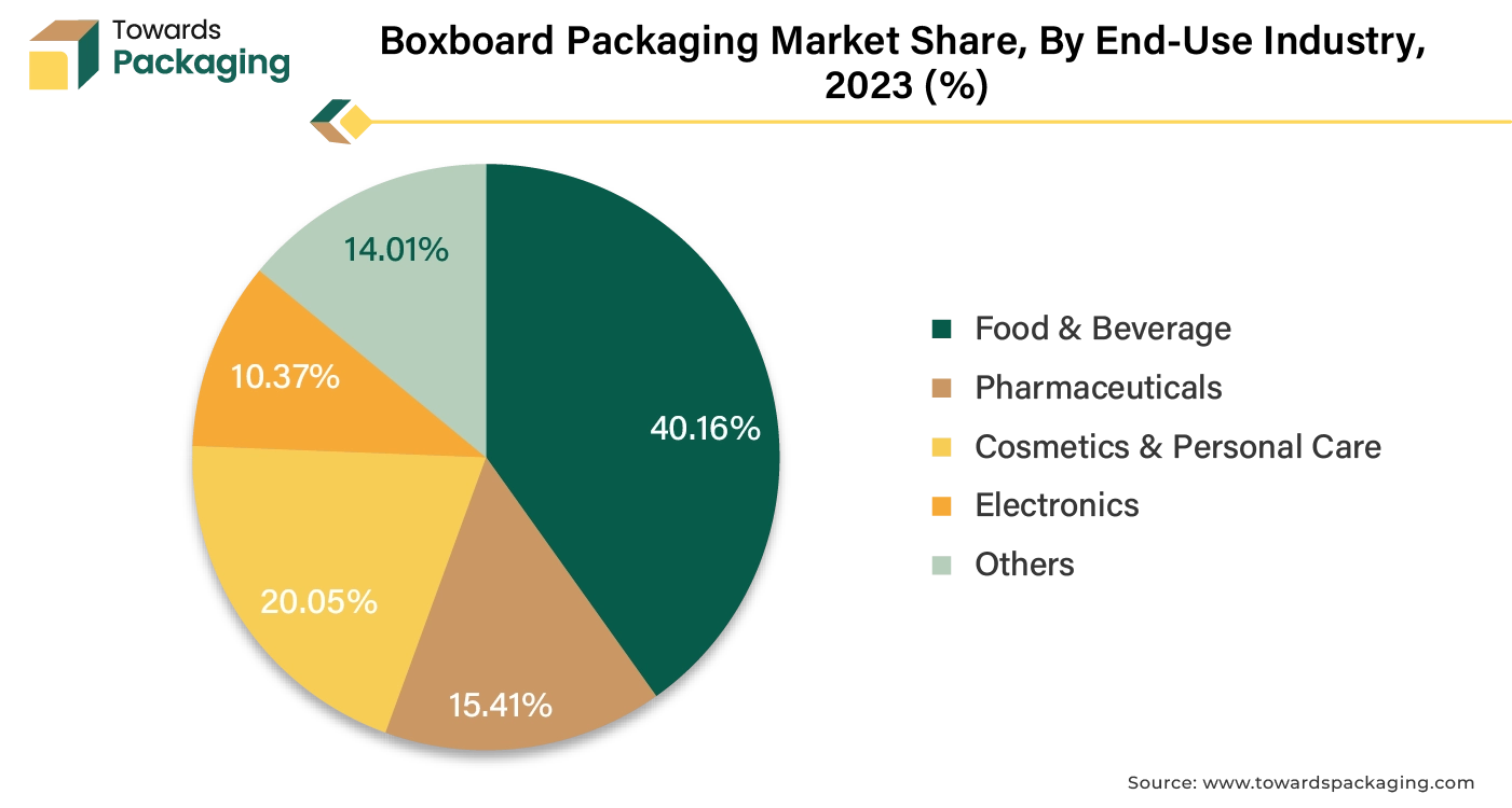 Boxboard Packaging Market Share, By End-Use Industry, 2023 (%)