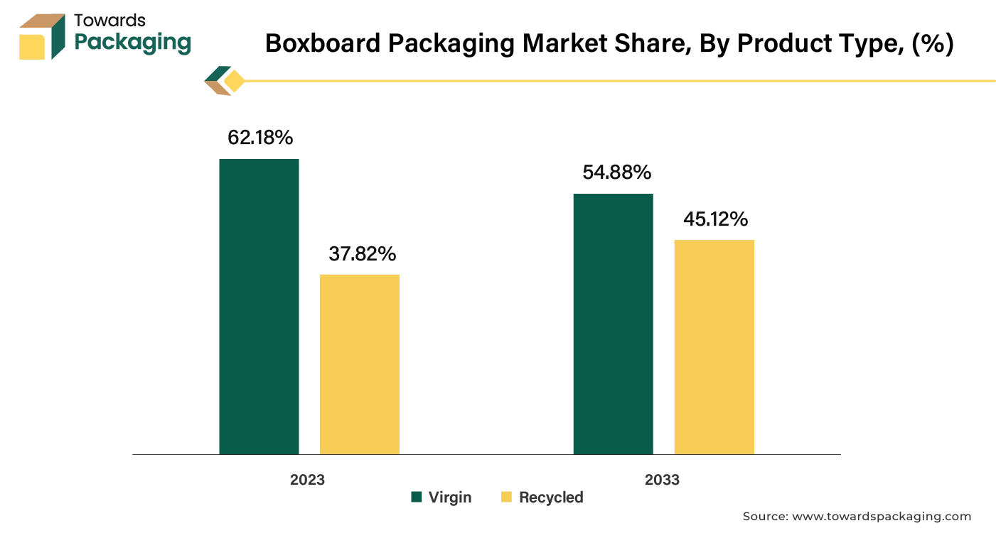 Boxboard Packaging Market Share, By Product Type (%)