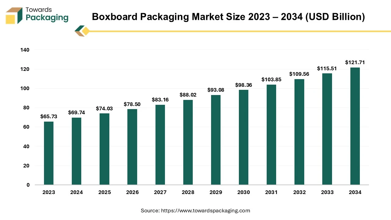 Boxboard Packaging Market Size 2023 - 2034