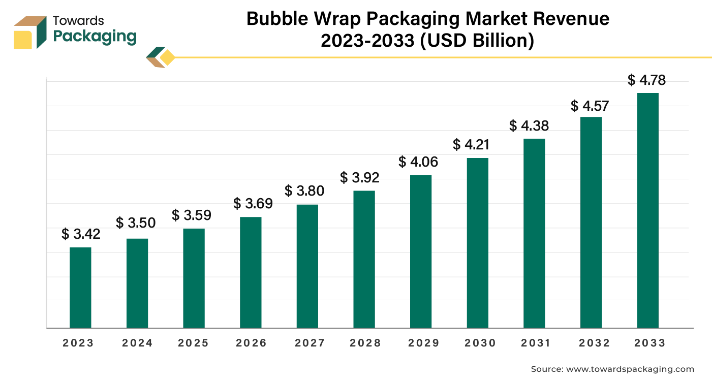 Bubble Wrap Packaging Market Revenue 2023 - 2033