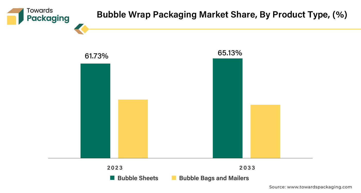 Bubble Wrap Packaging Market Share, By Product Type (%)