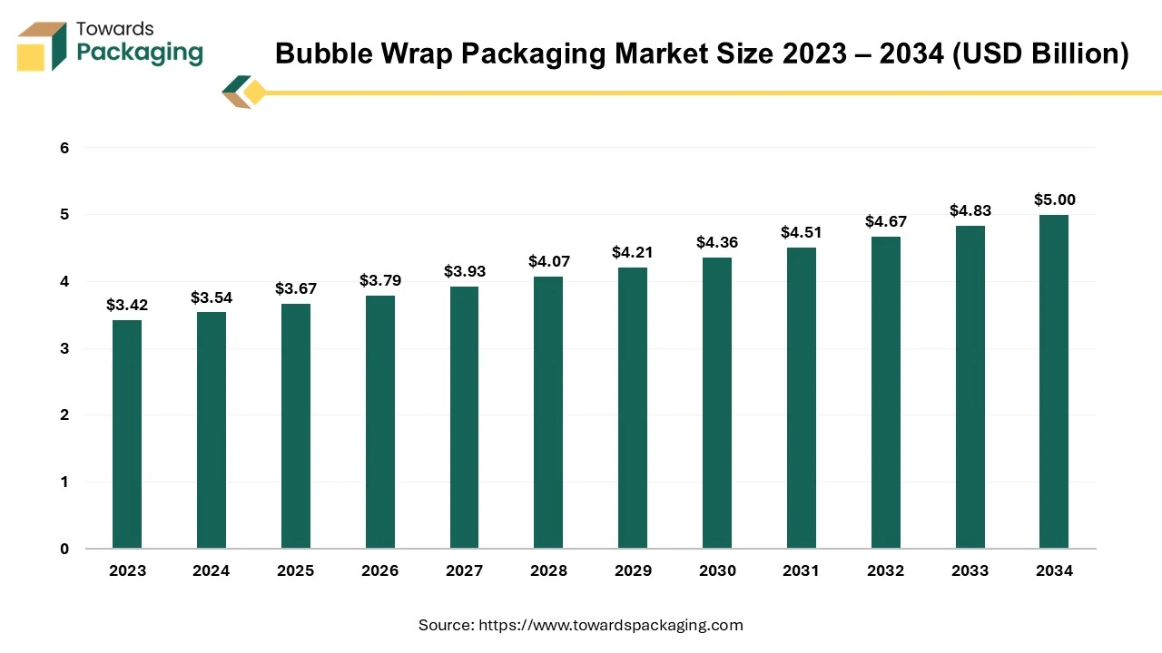 Bubble Wrap Packaging Market Size 2023 - 2034