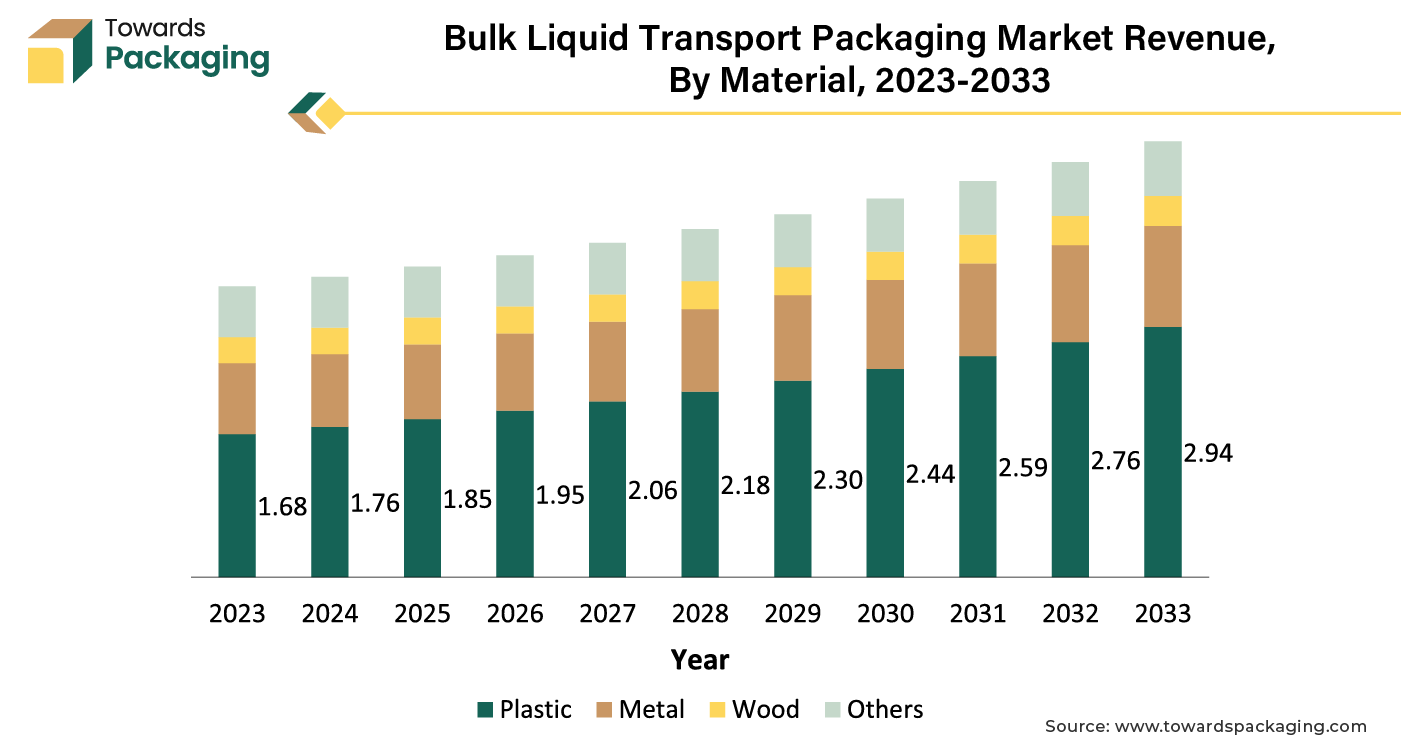 Bulk Liquid Transport Packaging Market Revenue, By Material, 2023-2033