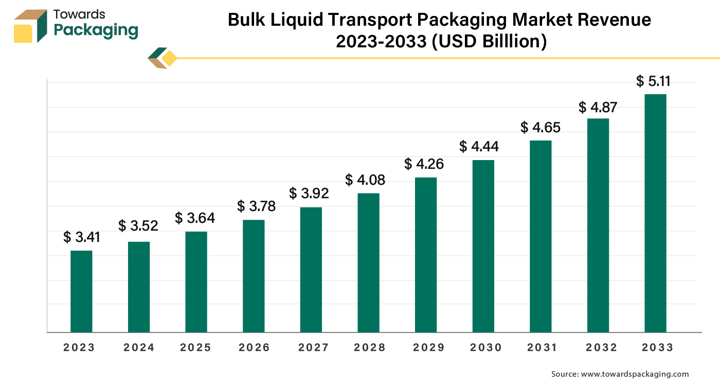 Bulk Liquid Transport Packaging Market Revenue 2023-2033