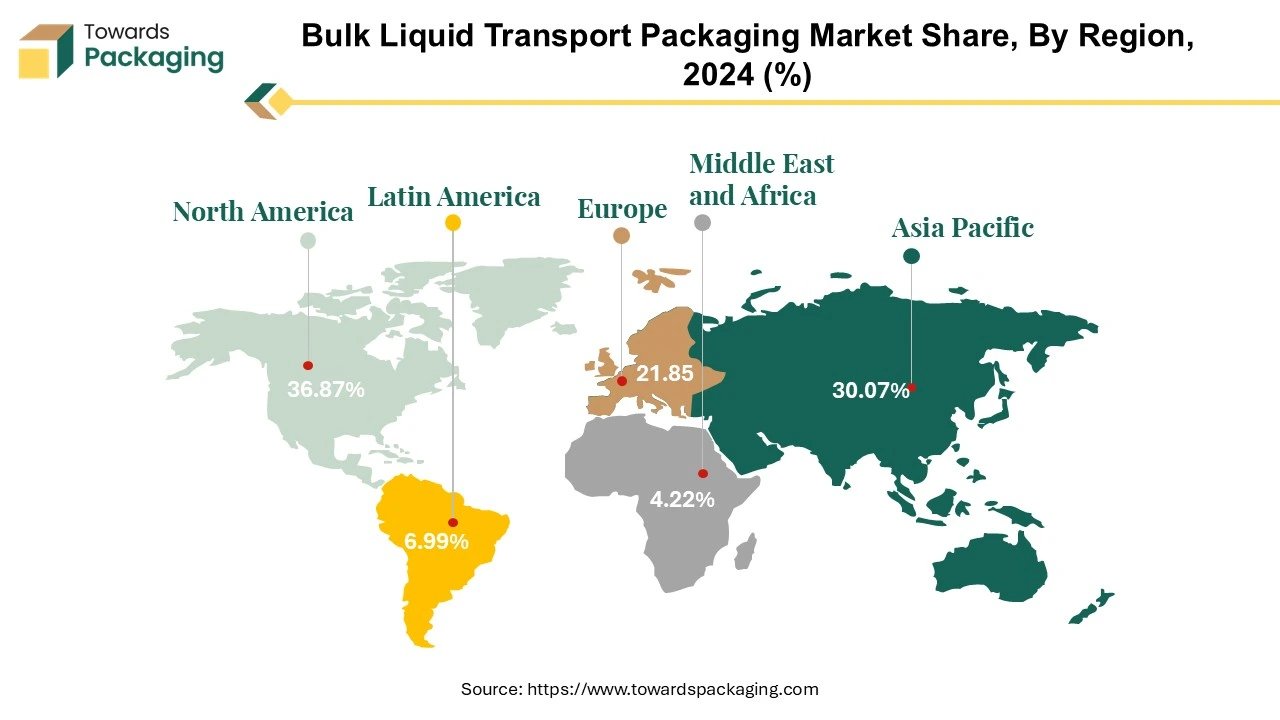 Bulk Liquid Transport Packaging Market NA, APAC, EU, LA, MEA Share