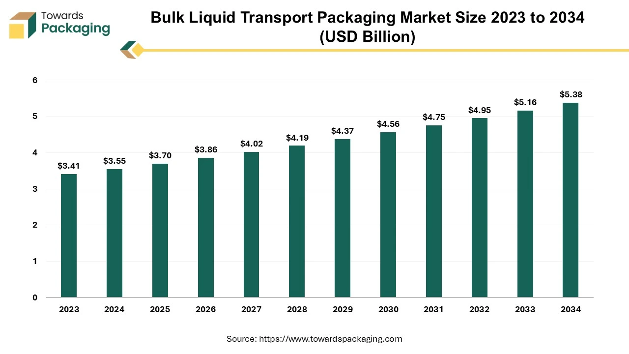 Bulk Liquid Transport Packaging Market Size 2023 - 2034