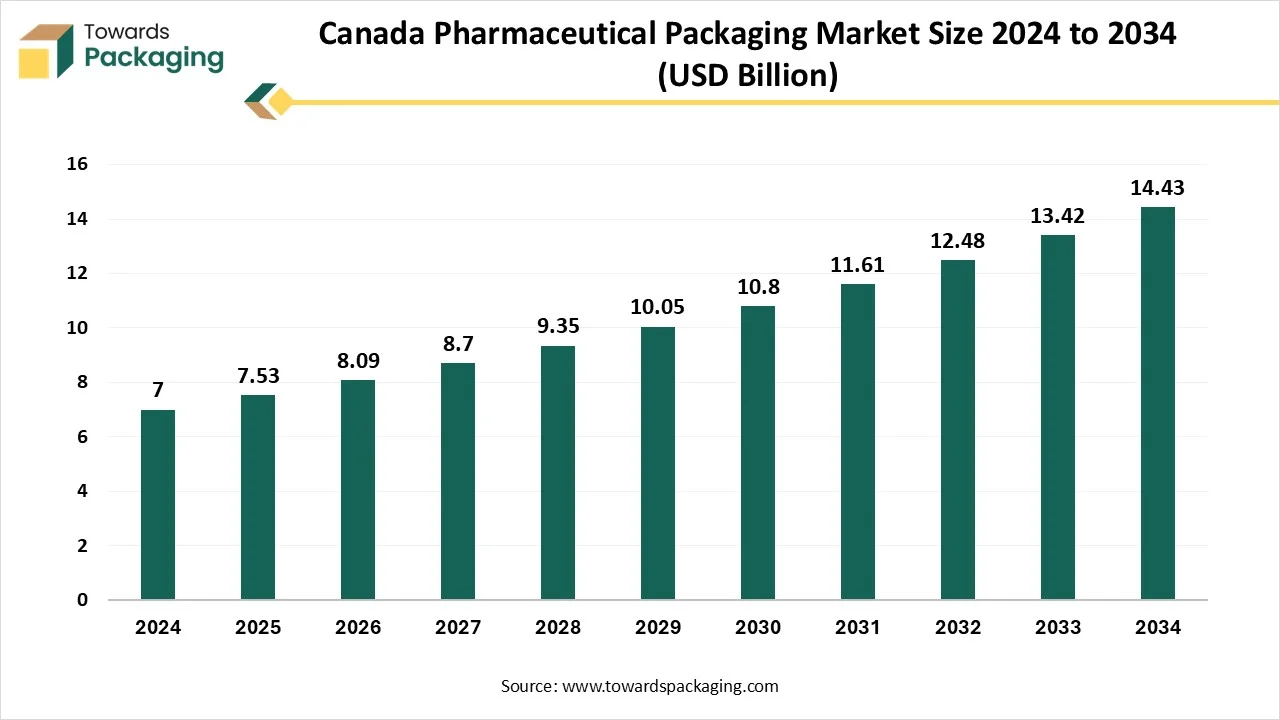 Canada Pharmaceutical Packaging Market Size 2024 - 2034 Canada Pharmaceutical Packaging Market Growth and Trends 2025
