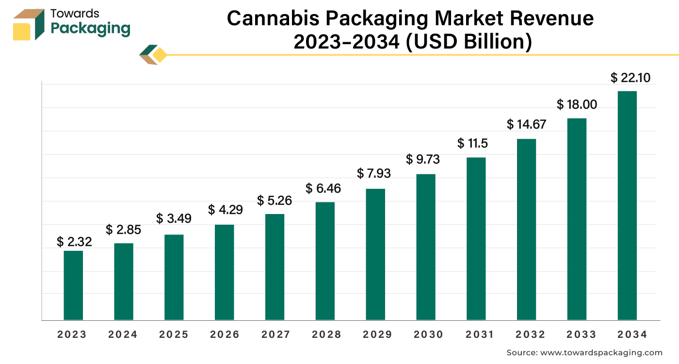 Cannabis Packaging Market Revenue 2023 - 2034