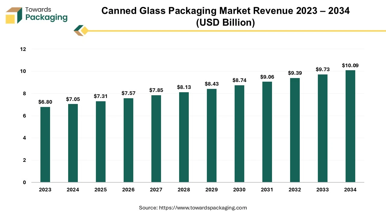 Canned Glass Packaging Market Revenue 2023 – 2034