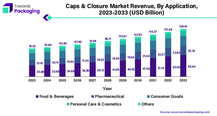 Caps and Closure Market Revenue, By Application, 2023 - 2033