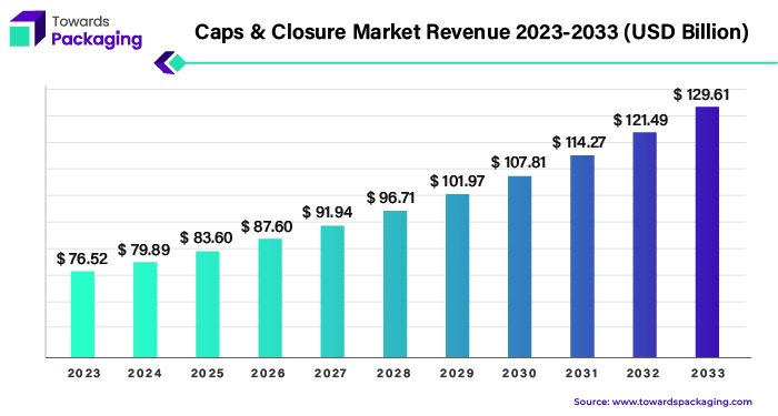 Caps and Closure Market Revenue 2023 - 2033