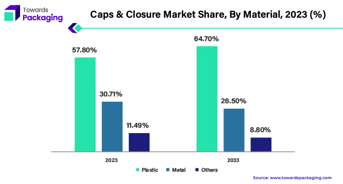 Caps and Closure Market Share, By Material, 2023 (%)