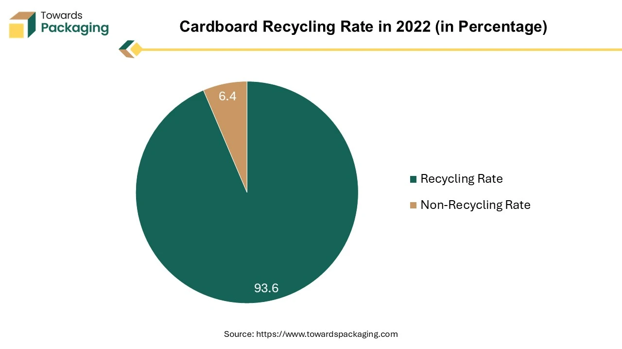 Cardboard Recycling Rate in 2022 (in Percentage)