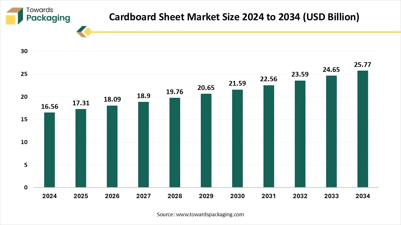 Cardboard Sheet Market Size 2024 - 2034 Cardboard Sheet Market Size 2024 - 2034