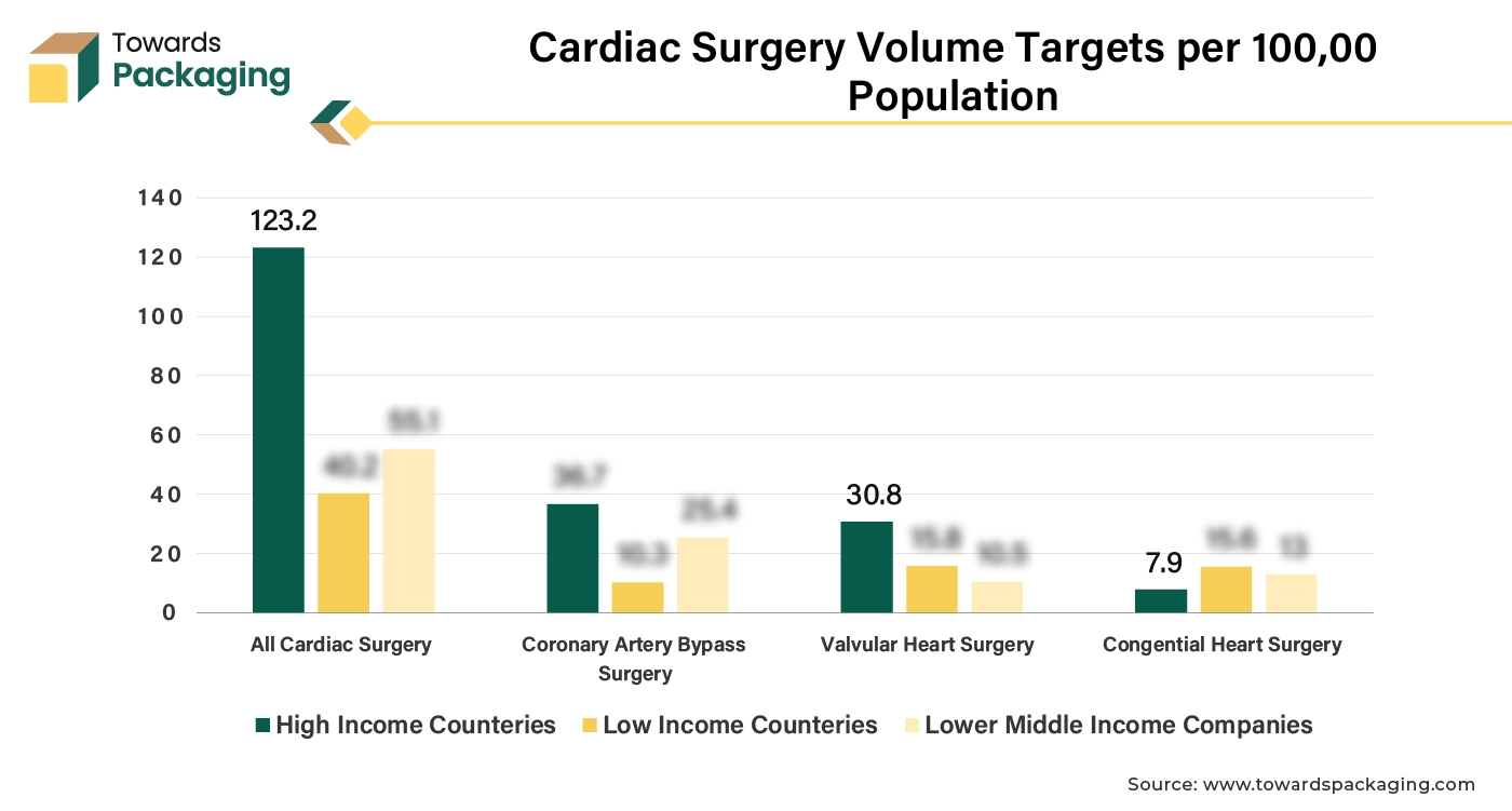 Cardiac Surgery Volume Targets Per 10000 Population