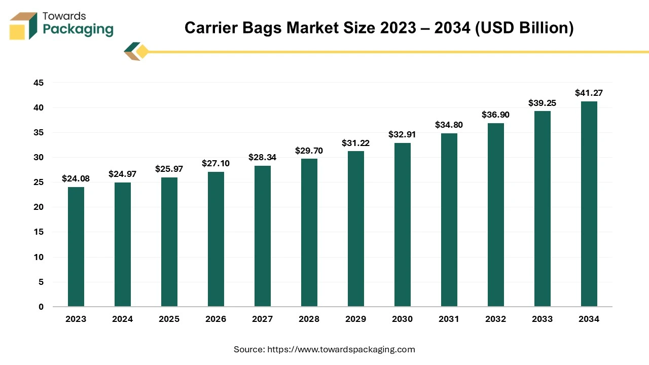 Carrier Bags Market Size 2023 – 2034