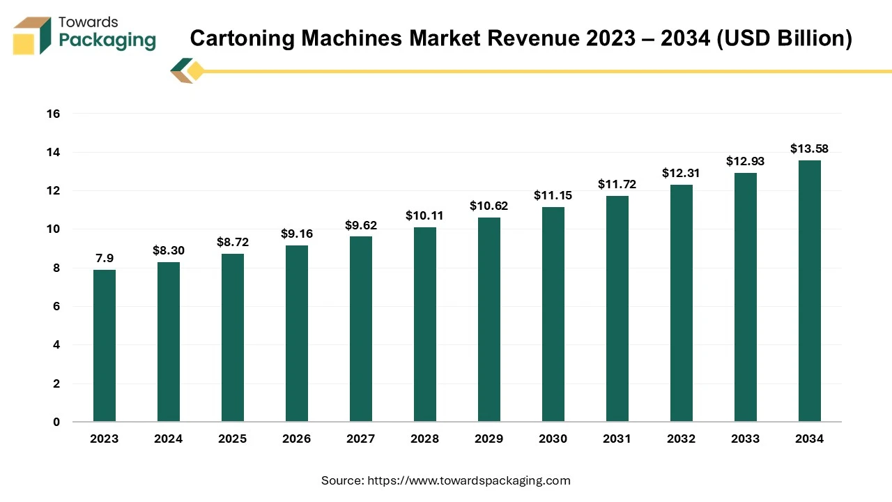 Cartoning Machines Market Revenue 2023 – 2034 (USD Billion)