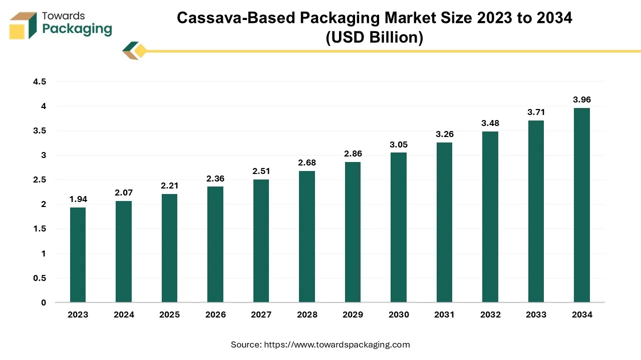 Cassava-Based Packaging Market Size 2023 - 2034