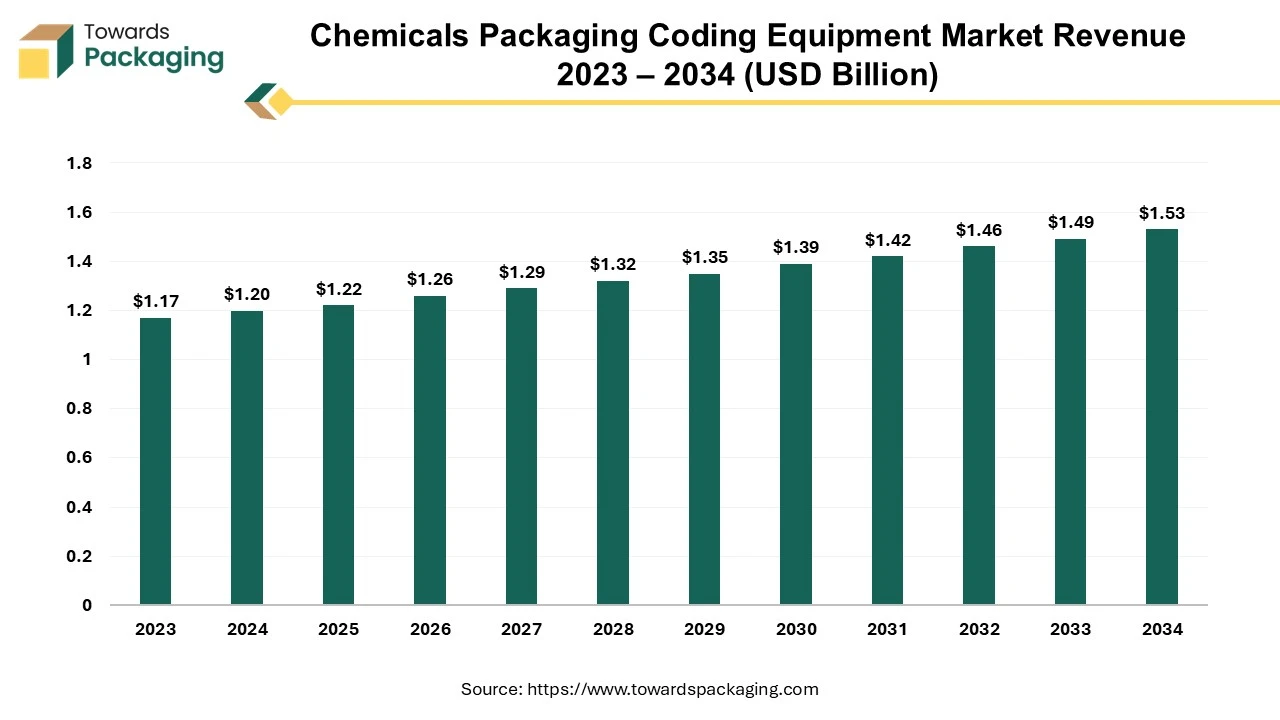 Chemicals Packaging Coding Equipment Market Revenue 2023 – 2034