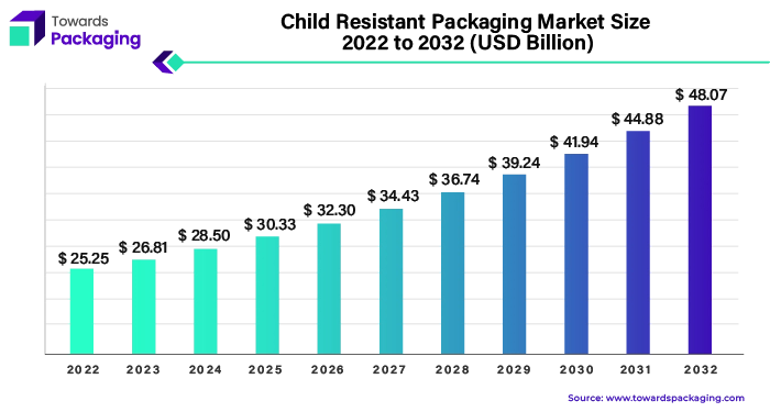 Child Resistant Packaging Market Size 2023 - 2032