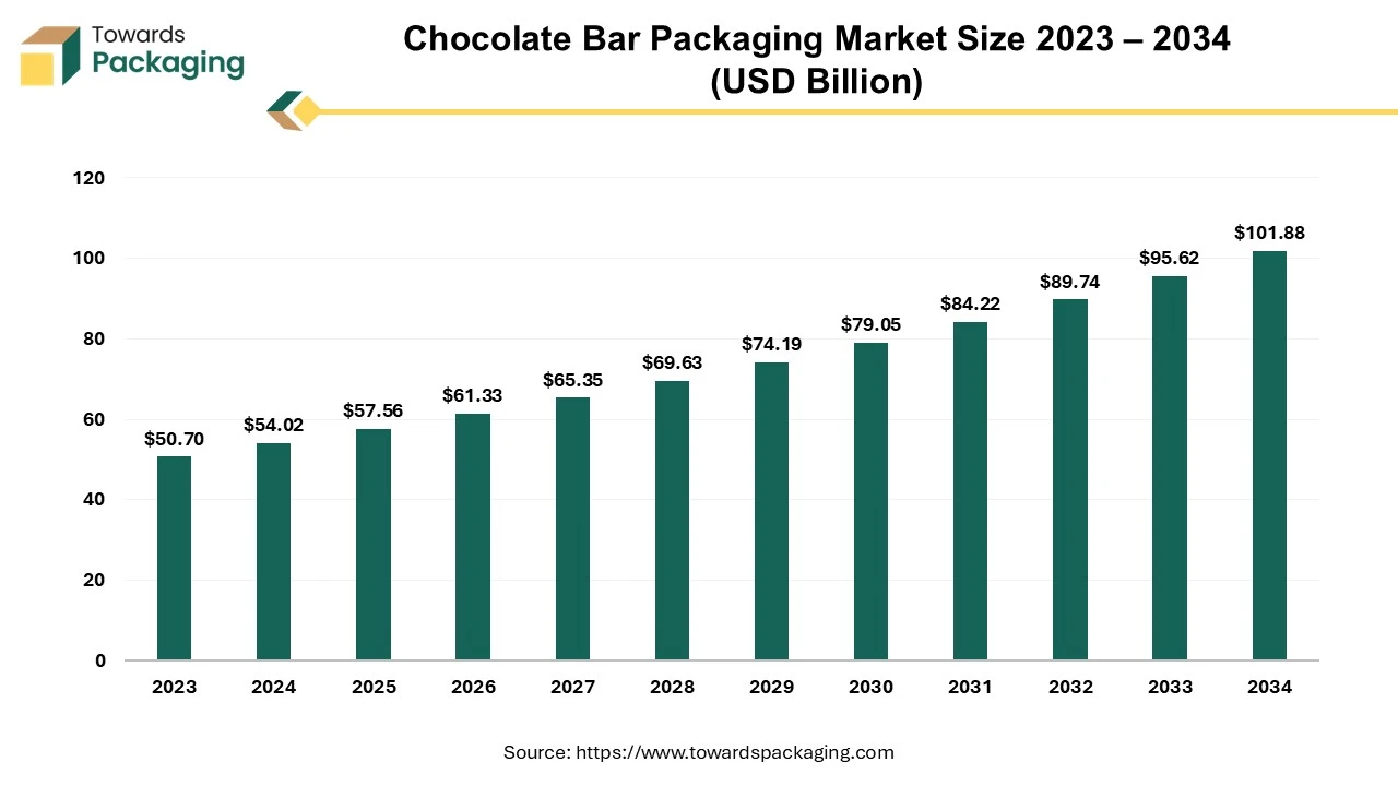 Chocolate Bar Packaging Market Size 2023 - 2034