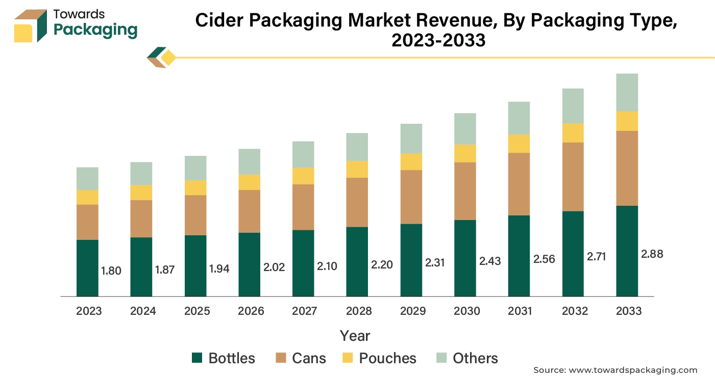 Cider Packaging Market Revenue, By Packaging Type, 2023 - 2033