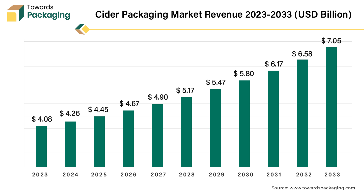 Cider Packaging Market Revenue 2023 - 2033