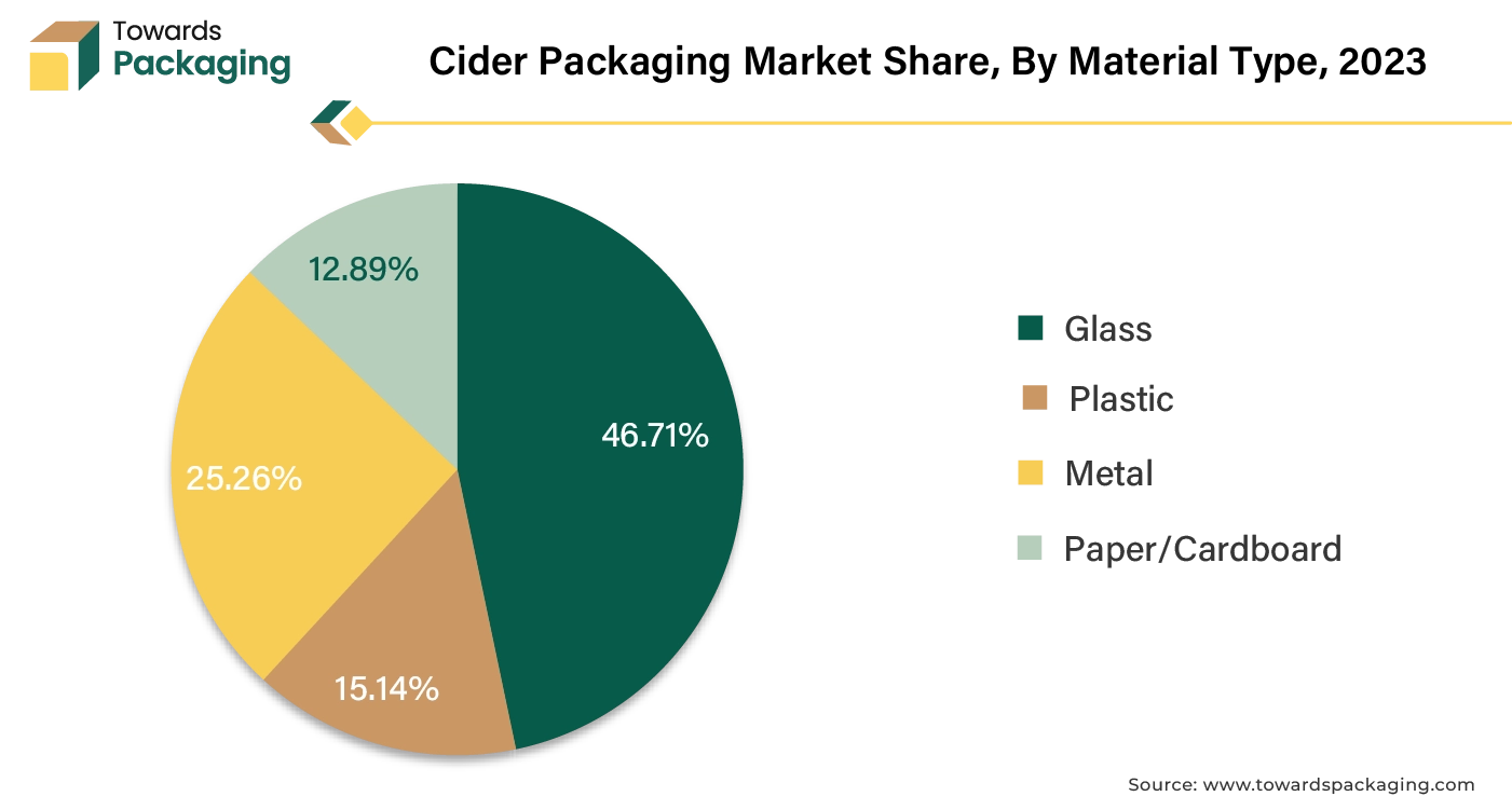 Cider Packaging Market Share, By Material Type, 2023 (%)