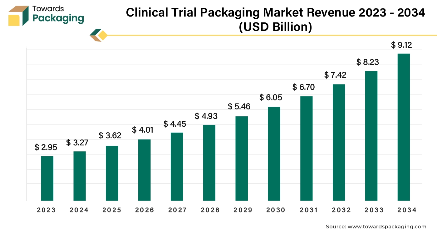 Clinical Trial Packaging Market Revenue 2023 - 2034