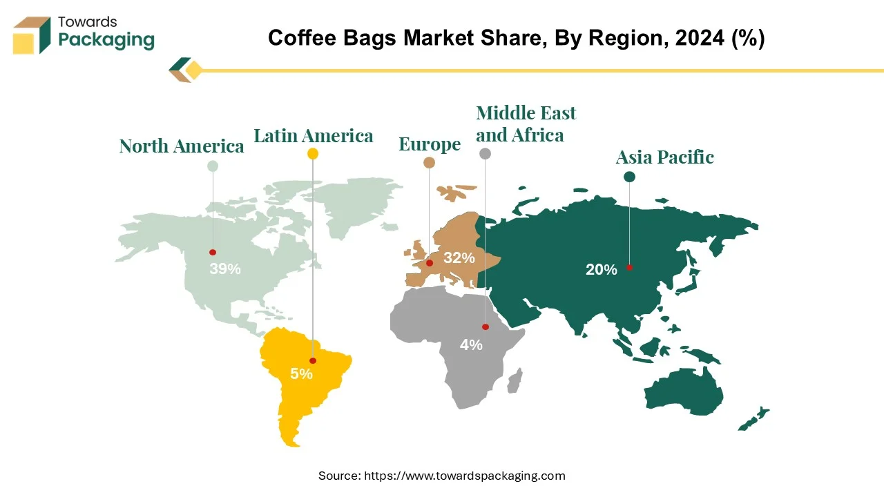 Coffee Bags Market NA, EU, APAC, LA, MEA Share