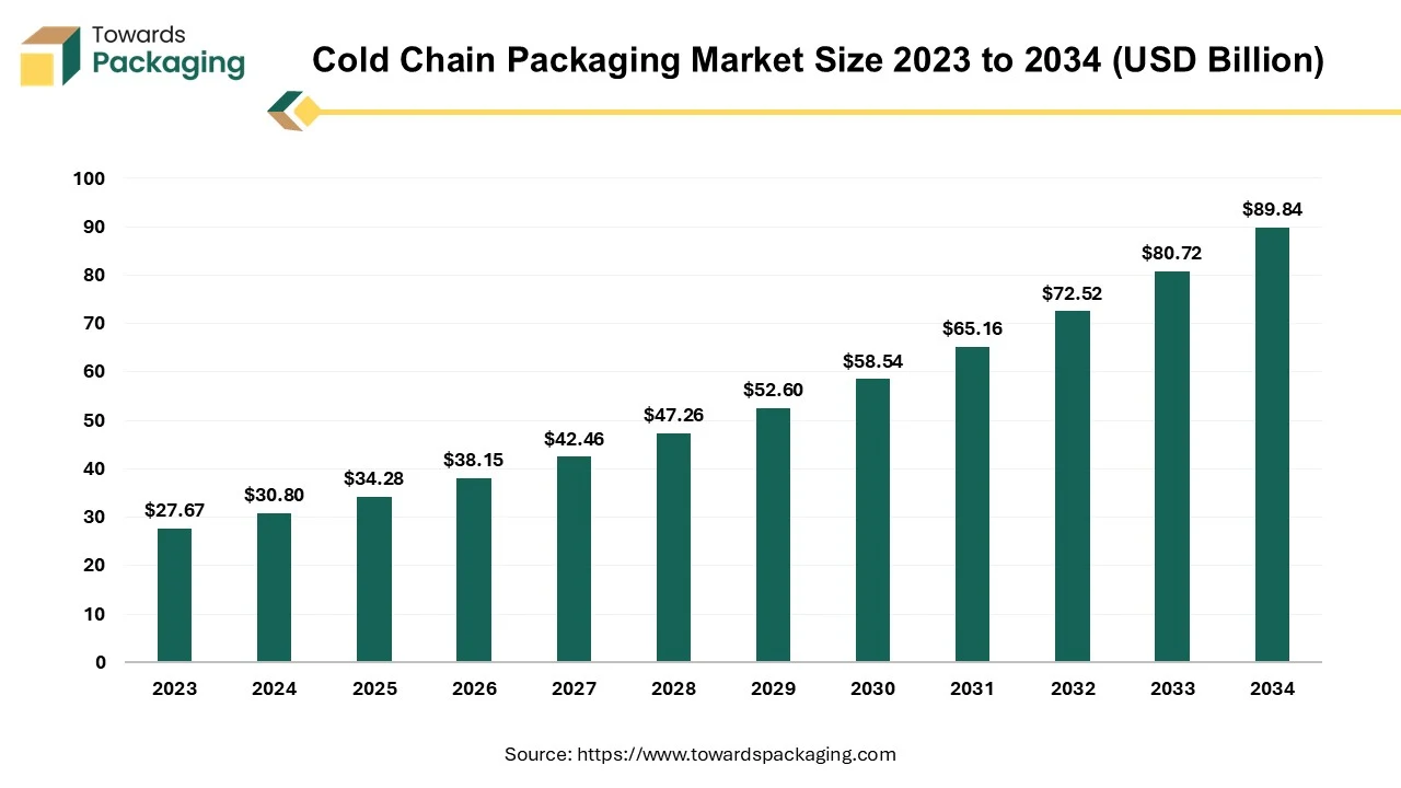 Cold Chain Packaging Market Size 2023 - 2034