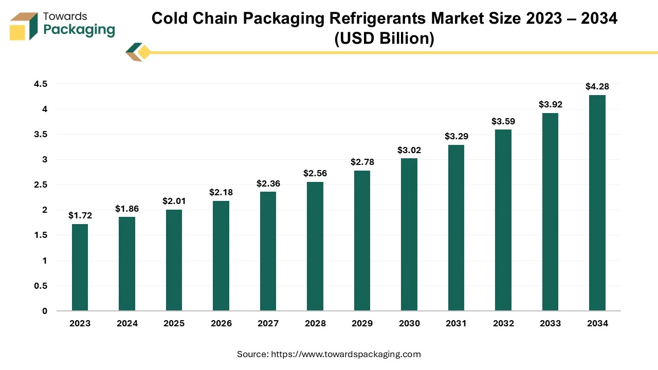 Cold Chain Packaging Refrigerants Market Size 2023 - 2034