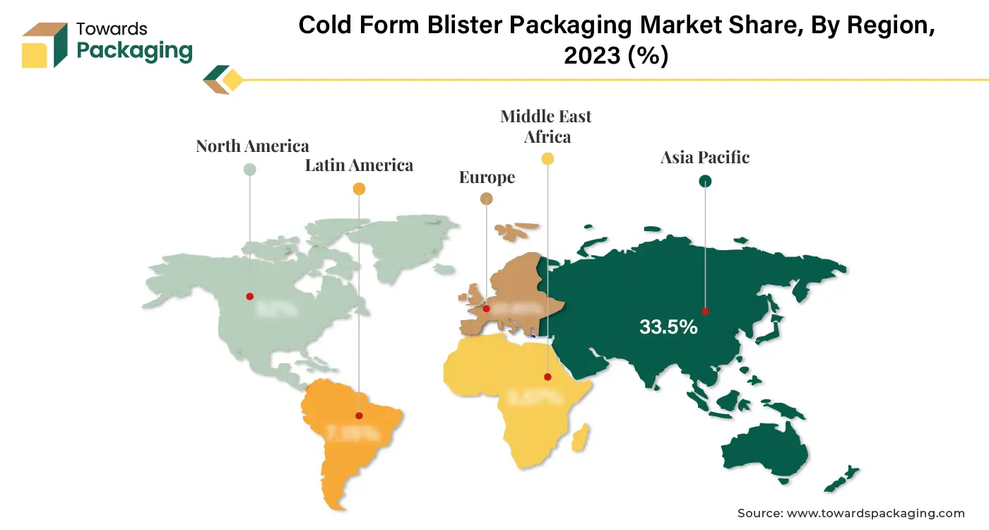 Cold Form Blister Packaging Market APAC, NA, EU, LA, MEA Share