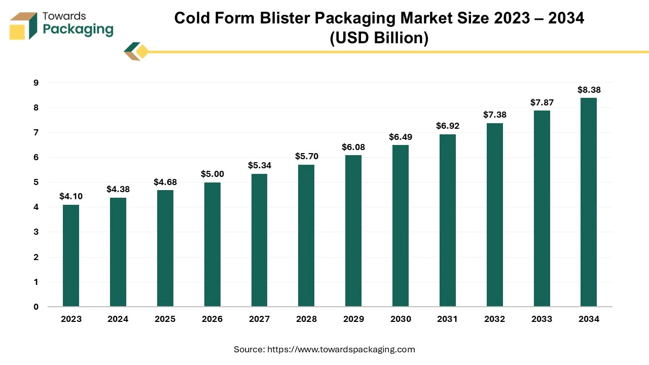 Cold Form Blister Packaging Market Size 2023 – 2034