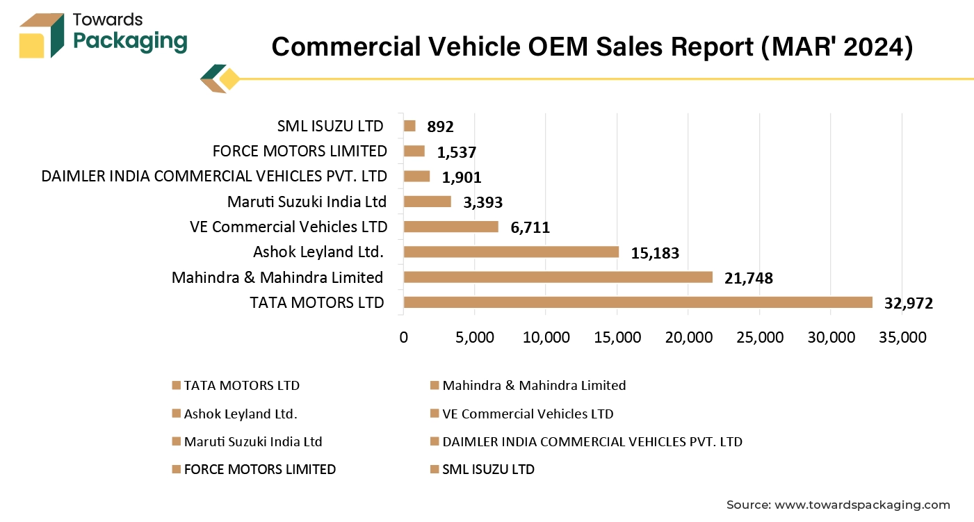 Commercial Vehicle OEM Sales Report (MAR' 2024)