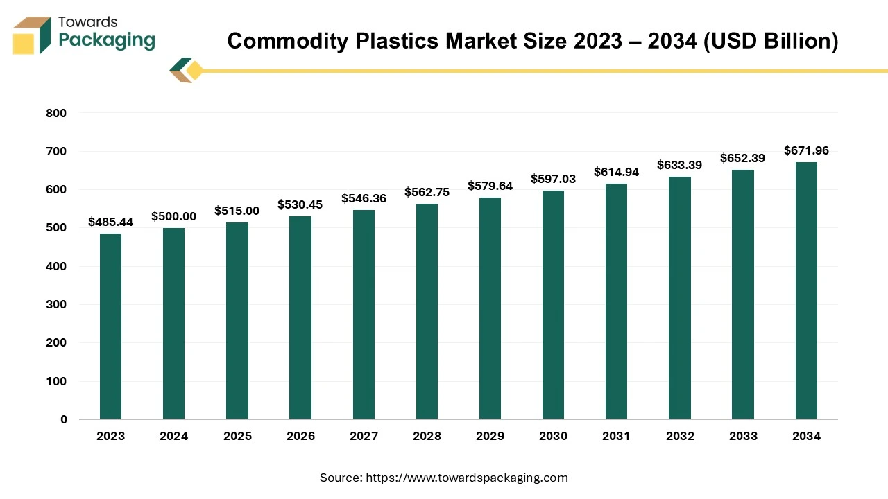 Commodity Plastics Market Size 2023 – 2034