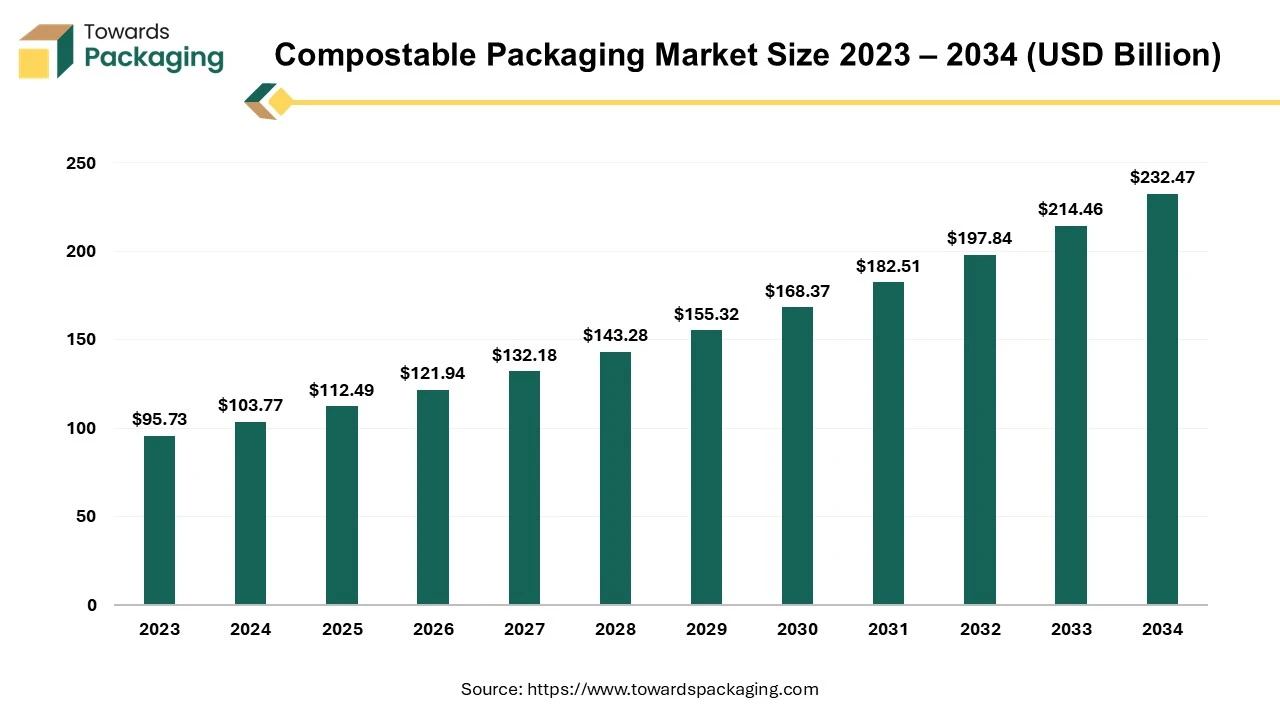 Compostable Packaging Market Size 2023 - 2034