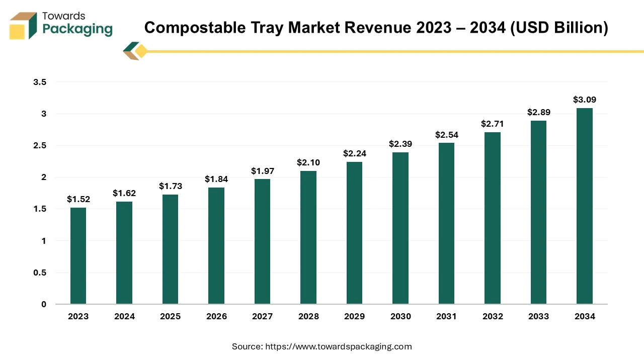 Compostable Tray Market Revenue 2023 – 2034