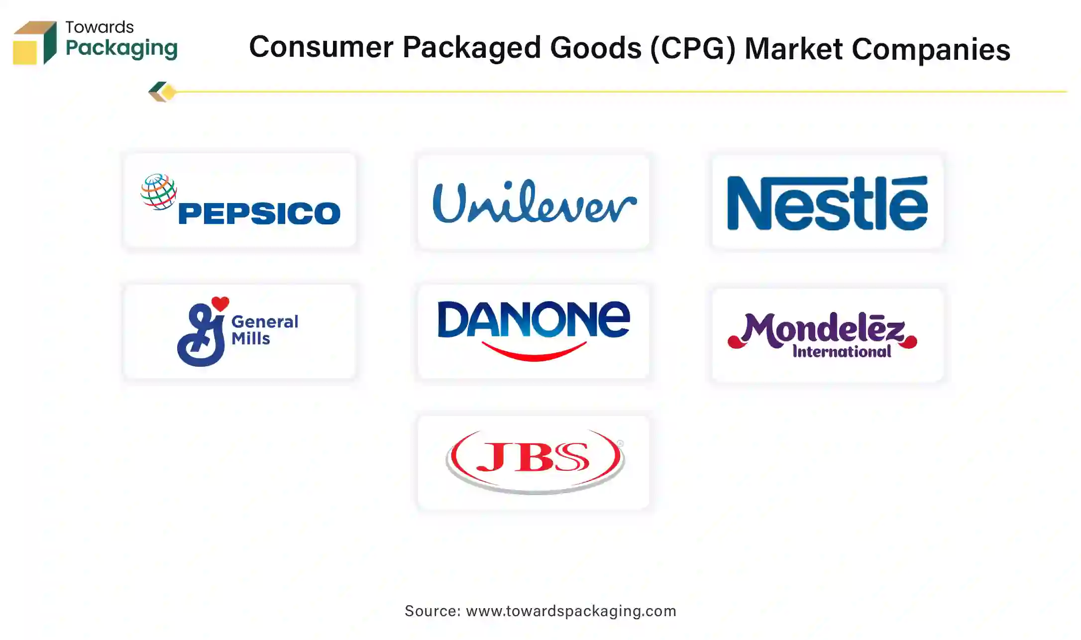 Consumer Packaged Goods (CPG) Market Companies