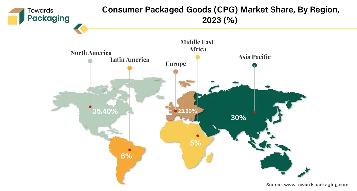 Consumer Packaged Goods (CPG) Market NA, APAC, EU, LA, MEA Share