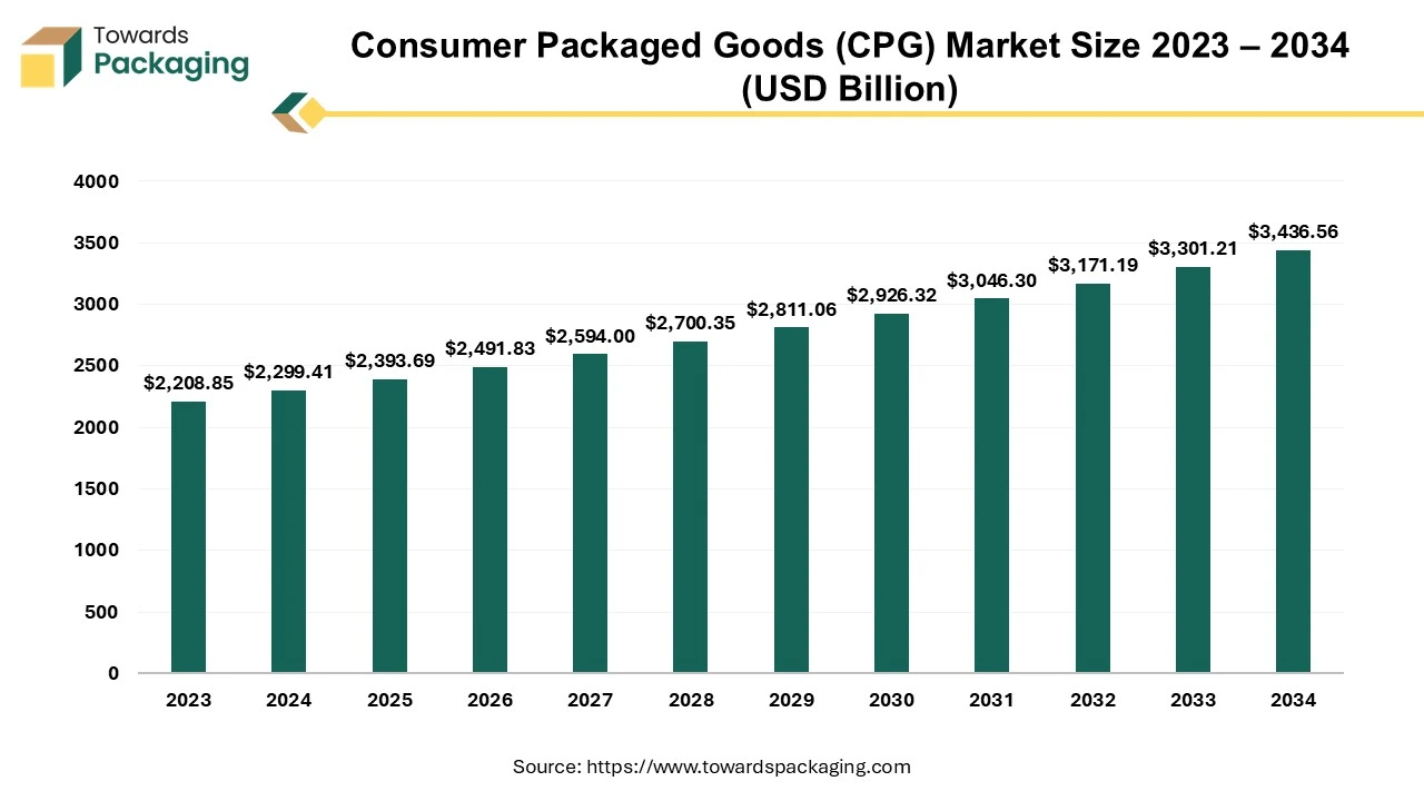 Consumer Packaged Goods (CPG) Market Size 2023 – 2034