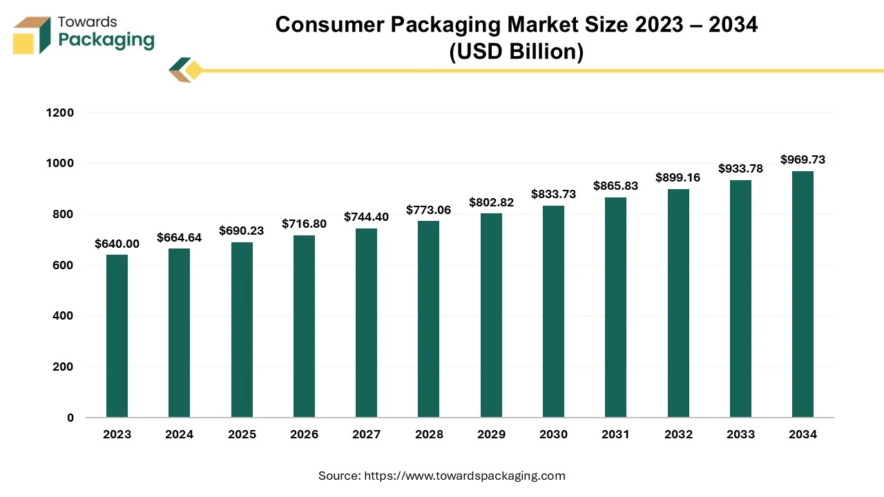 Consumer Packaging Market Size 2023 – 2034