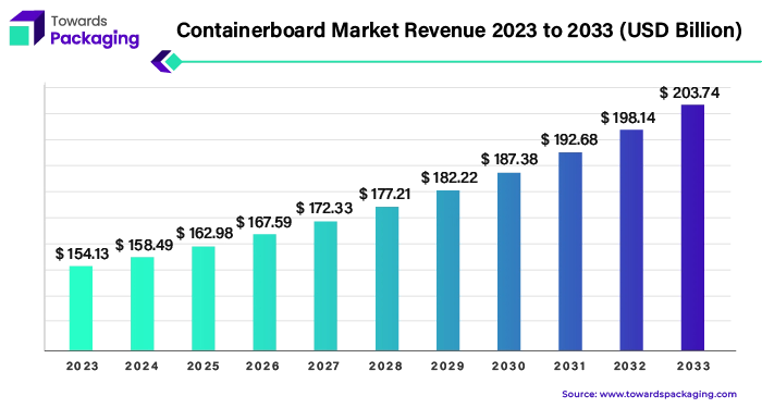 Containerboard Market Revenue 2023 - 2033