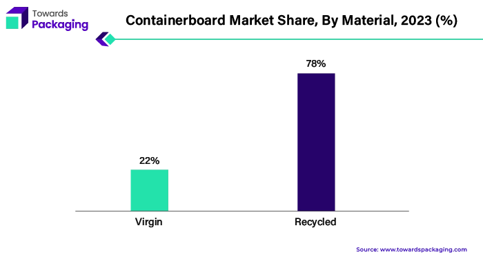 Containerboard Market Share, By Material, 2023 (%)