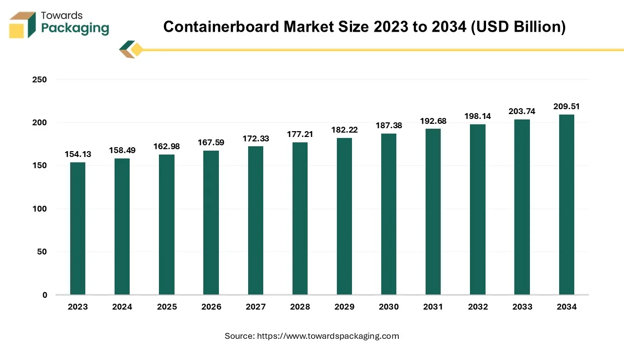 Containerboard Market Size 2023 - 2034