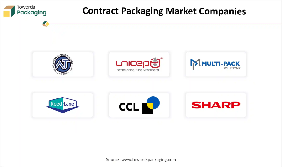 Contract Packaging Market Companies Contract Packaging Market Top Key Players